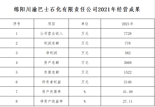 綿陽川渝巴士石化有限責(zé)任公司2021年經(jīng)營成果(圖1)